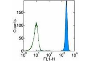 Image no. 1 for anti-CD16 (CD16) antibody (FITC) (ABIN476228) (CD16 antibody  (FITC))