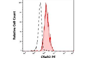 Separation of human neutrophil granulocytes (red-filled) from C5aR2 negative lymphocytes (black-dashed) in flow cytometry analysis (surface staining) of human peripheral whole blood stained using anti-human C5aR2 (1D9-M12) PE antibody (10 μL reagent / 100 μL of peripheral whole blood). (GPR77 antibody  (PE))
