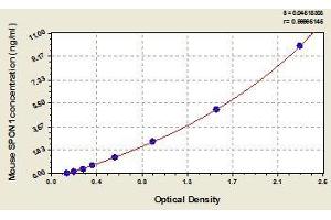 Typical standard curve (SPON1 ELISA Kit)