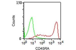 FACS staining (surface) of PBMCs using CD45RA antibody (clone 158-4D3, red), and isotype control (green). (CD45RA antibody)