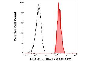 Separation of human monocytes (red-filled) from HLA-E negative blood debris (black-dashed) in flow cytometry analysis (surface staining) of human peripheral whole blood stained using anti-HLA-E (MEM-E/06) purified antibody (concentration in sample 0,56 μg/mL, GAM APC). (HLA-E antibody)