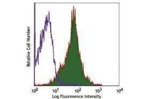 Flow Cytometry (FACS) image for anti-CD1a (CD1a) antibody (Alexa Fluor 700) (ABIN2658040) (CD1a antibody  (Alexa Fluor 700))