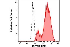 anti-RGD Motif, Leucine Rich Repeats, Tropomodulin Domain and Proline-Rich Containing (RLTPR) antibody (APC)