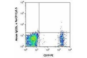Flow Cytometry (FACS) image for anti-Chemokine (C-C Motif) Receptor 6 (CCR6) antibody (PerCP-Cy5.5) (ABIN2660021) (CCR6 antibody  (PerCP-Cy5.5))