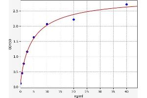 Typical standard curve (ACO2 ELISA Kit)
