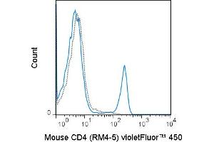 C57Bl/6 splenocytes were stained with 0. (CD4 antibody  (violetFluor™ 450))