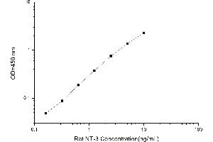 Typical standard curve (Neurotrophin 3 ELISA Kit)