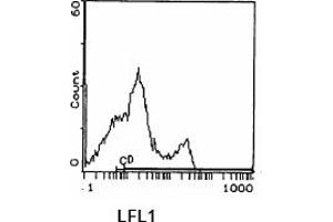 FLOW CYTOMETRIC ANALYSIS (CD3 antibody)