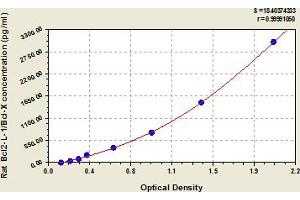 Typical Standard Curve (BCL2L1 ELISA Kit)