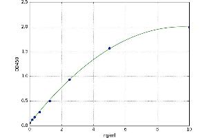 A typical standard curve (LGALS7 ELISA Kit)