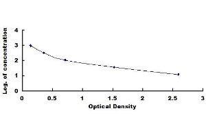 Typical standard curve (Peptide YY ELISA Kit)