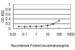 ELISA image for anti-Prefoldin Subunit 3 (PFDN3) (AA 1-198) antibody (ABIN466118) (VBP1 antibody  (AA 1-198))