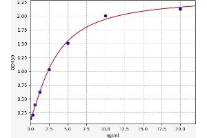 Typical standard curve (Thimet Oligopeptidase 1 ELISA Kit)