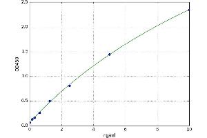A typical standard curve (ADRA2A ELISA Kit)