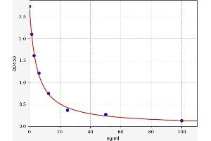 Typical standard curve (Histamine ELISA Kit)