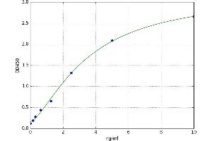 A typical standard curve (GPC4 ELISA Kit)