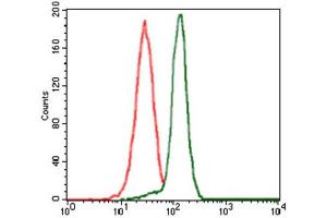 Flow Cytometry (FACS) image for anti-Protein Phosphatase, Mg2+/Mn2+ Dependent, 1A (PPM1A) (AA 202-382) antibody (ABIN1845590) (PPM1A antibody  (AA 202-382))