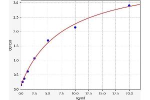 Typical standard curve (MUC15 ELISA Kit)