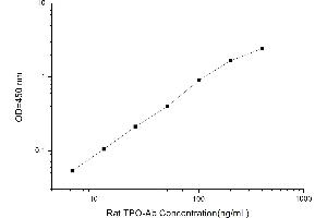 Typical standard curve (THPO Ab ELISA Kit)