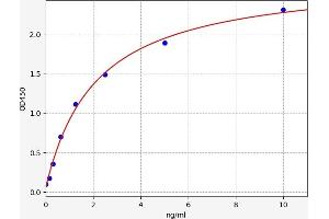 Typical standard curve (DNASE1 ELISA Kit)