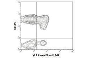 Flow Cytometry (FACS) image for anti-Chemokine (C-C Motif) Ligand 5 (CCL5) antibody (Alexa Fluor 647) (ABIN2657999) (CCL5 antibody  (Alexa Fluor 647))