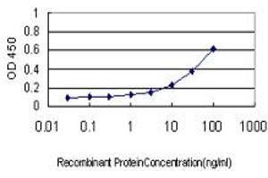 Detection limit for recombinant GST tagged NME1 is approximately 1ng/ml as a capture antibody.