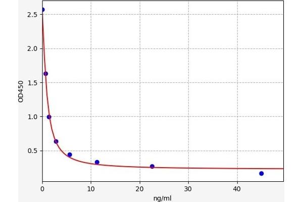Thyroxine T4 ELISA Kit