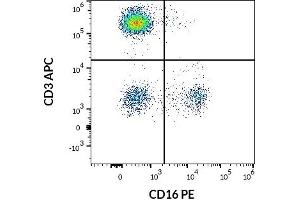 Flow cytometry multicolor surface staining pattern of human lymphocytes using anti-human CD16 (3G8) PE antibody (20 μL reagent / 100 μL of peripheral whole blood) and anti-human CD3 (UCHT1) APC antibody (10 μL reagent / 100 μL of peripheral whole blood). (CD16 antibody  (PE))
