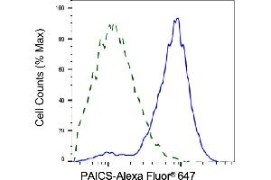 Validation of PAICS knockdown using flow cytometry. (PAICS antibody)