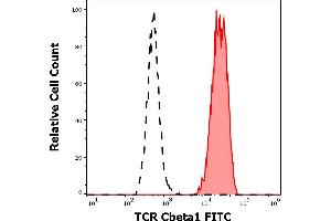 Separation of human TCR Cbeta1 positive T cells (red-filled) from TCR Cbeta1 negative lymphocytes(black-dashed) in flow cytometry analysis (surface staining) of human peripheral whole blood stained using anti-human TCR Cbeta1 (JOVI. (TCR, Cbeta1 antibody (FITC))