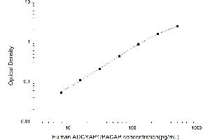 Typical standard curve (PACAP ELISA Kit)