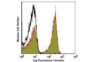 Flow Cytometry (FACS) image for anti-T Cell Receptor alpha/beta (TCR alpha/beta) antibody (Alexa Fluor 647) (ABIN2658009) (TCR alpha/beta antibody  (Alexa Fluor 647))