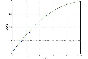 A typical standard curve