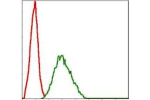 Flow Cytometry (FACS) image for anti-NAD(P)H Dehydrogenase, Quinone 1 (NQO1) antibody (ABIN969319)