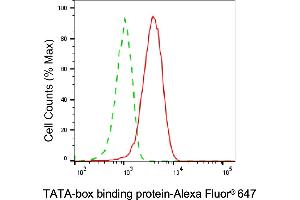 Flow cytometric analysis of TATA-box binding protein expression in HAP-1 cells using TATA-box binding protein antibody (ABIN7800514), 1:2,000). (TBP antibody)