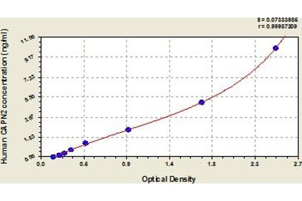 CAPN2 ELISA Kit