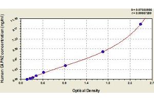 Typical Standard Curve (CAPN2 ELISA Kit)