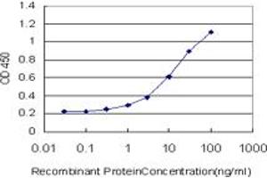 Detection limit for recombinant GST tagged MR1 is approximately 1ng/ml as a capture antibody.