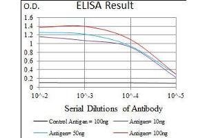 Black line: Control Antigen (100 ng), Purple line: Antigen(10 ng), Blue line: Antigen (50 ng), Red line: Antigen (100 ng), (NEUROD1 antibody  (AA 26-91))