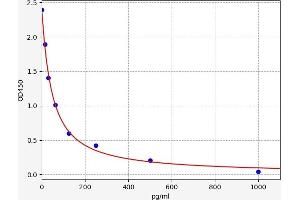 Typical standard curve (NPPA ELISA Kit)