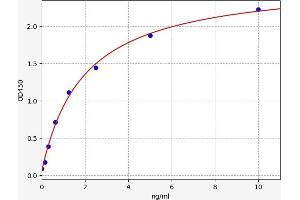 Typical standard curve (Activin AB ELISA Kit)