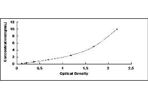 Typical standard curve (MDH1 ELISA Kit)