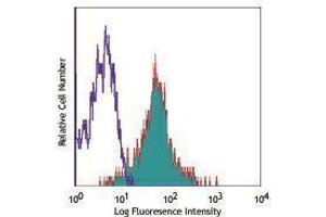 Flow Cytometry (FACS) image for anti-Integrin, alpha X (Complement Component 3 Receptor 4 Subunit) (ITGAX) antibody (APC) (ABIN2658459) (CD11c antibody  (APC))