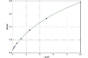 A typical standard curve (NOTCH2 ELISA Kit)