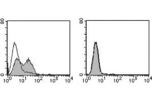 Flow Cytometry (FACS) image for anti-Integrin, alpha 7 (ITGA7) antibody (FITC) (ABIN2853581) (ITGA7 antibody  (FITC))