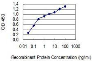 Detection limit for recombinant GST tagged EDNRB is 0.