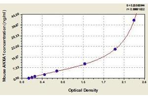 Typical standard curve (Annexin a1 ELISA Kit)