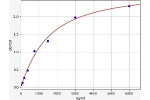 Typical standard curve (Apo-B100 ELISA Kit)