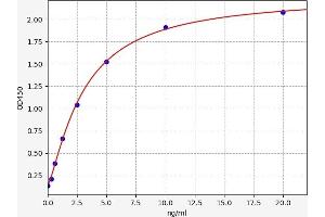 Typical standard curve (GHITM ELISA Kit)