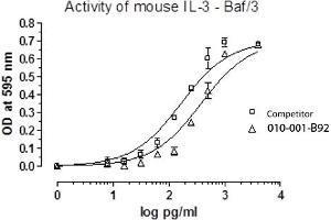SDS-PAGE of Mouse Interleukin-3 Recombinant Protein Bioactivity of Mouse Interleukin-3 Recombinant Protein.